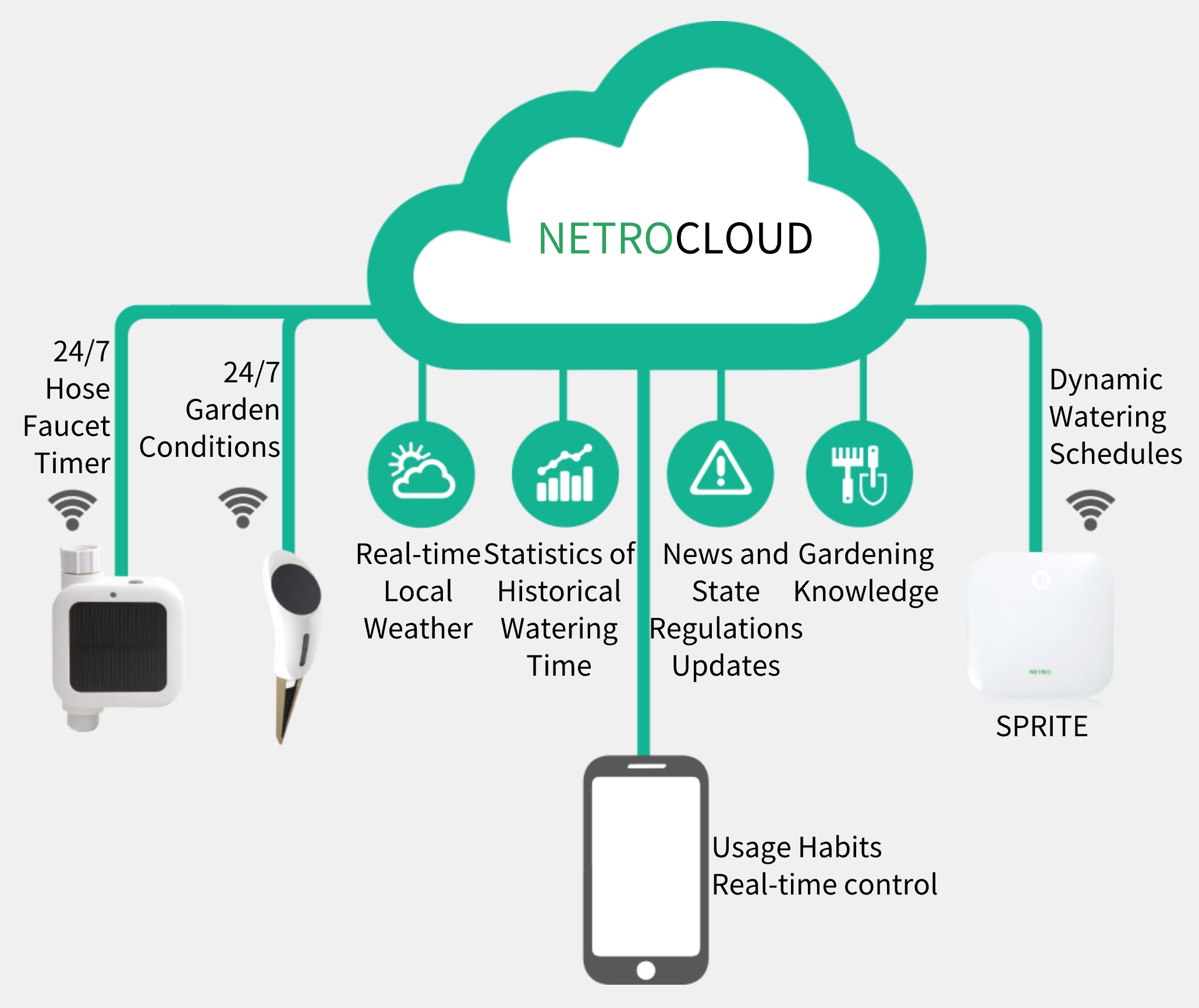 Netro has its own clound service. Netro's product operates fully automatically.